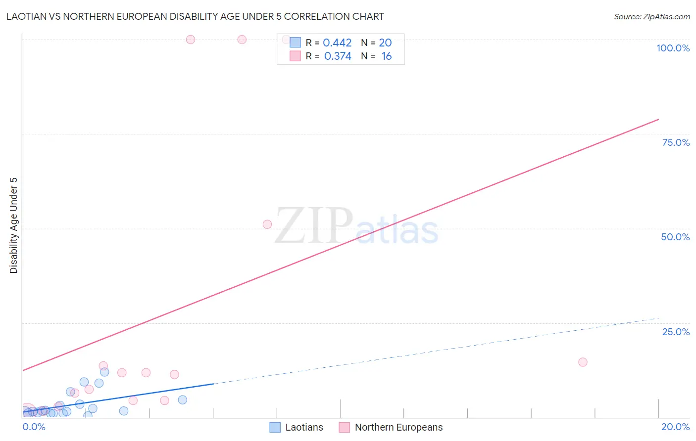 Laotian vs Northern European Disability Age Under 5