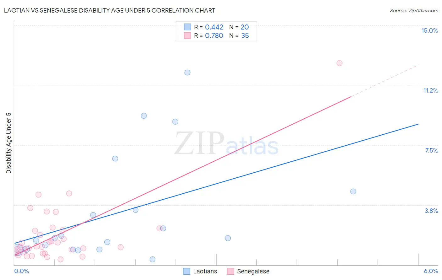 Laotian vs Senegalese Disability Age Under 5