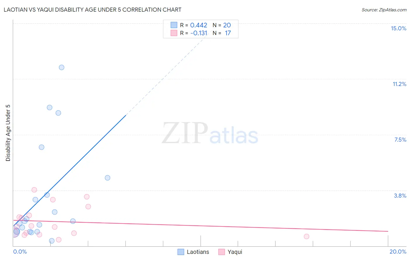 Laotian vs Yaqui Disability Age Under 5