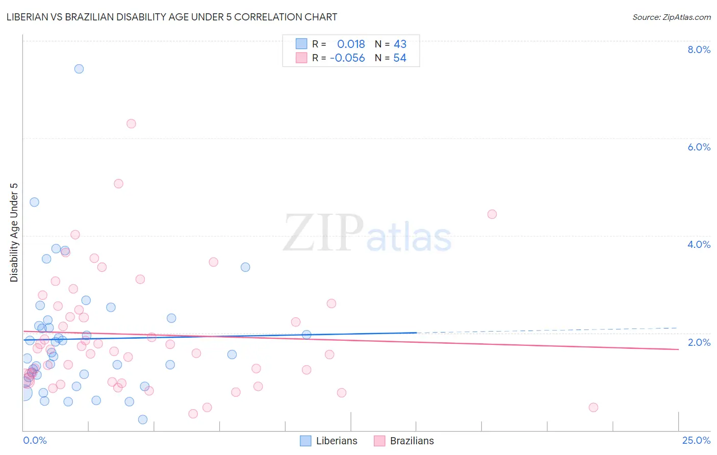 Liberian vs Brazilian Disability Age Under 5