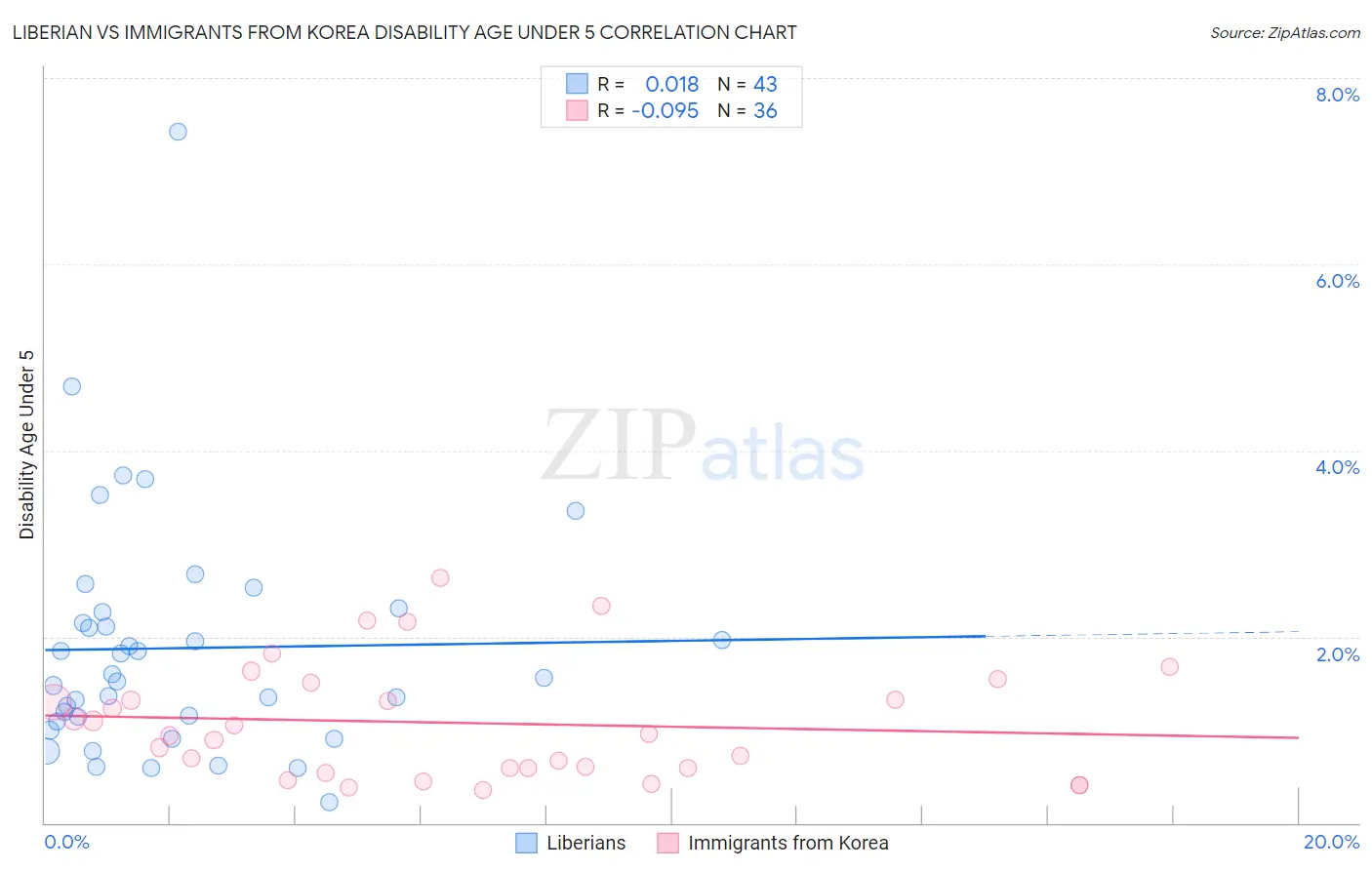 Liberian vs Immigrants from Korea Disability Age Under 5