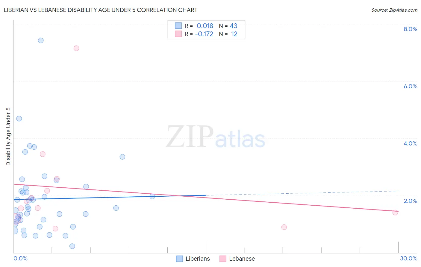 Liberian vs Lebanese Disability Age Under 5