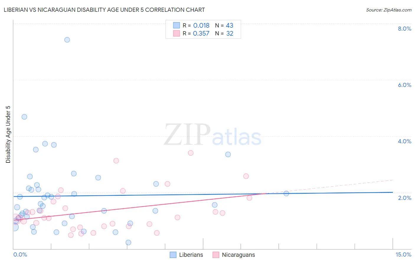 Liberian vs Nicaraguan Disability Age Under 5