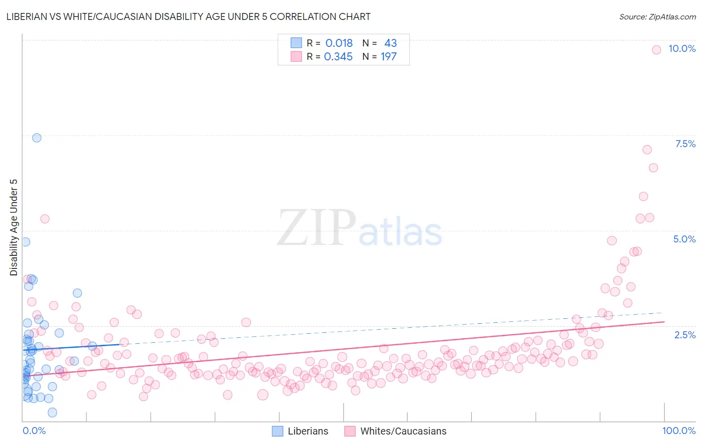 Liberian vs White/Caucasian Disability Age Under 5