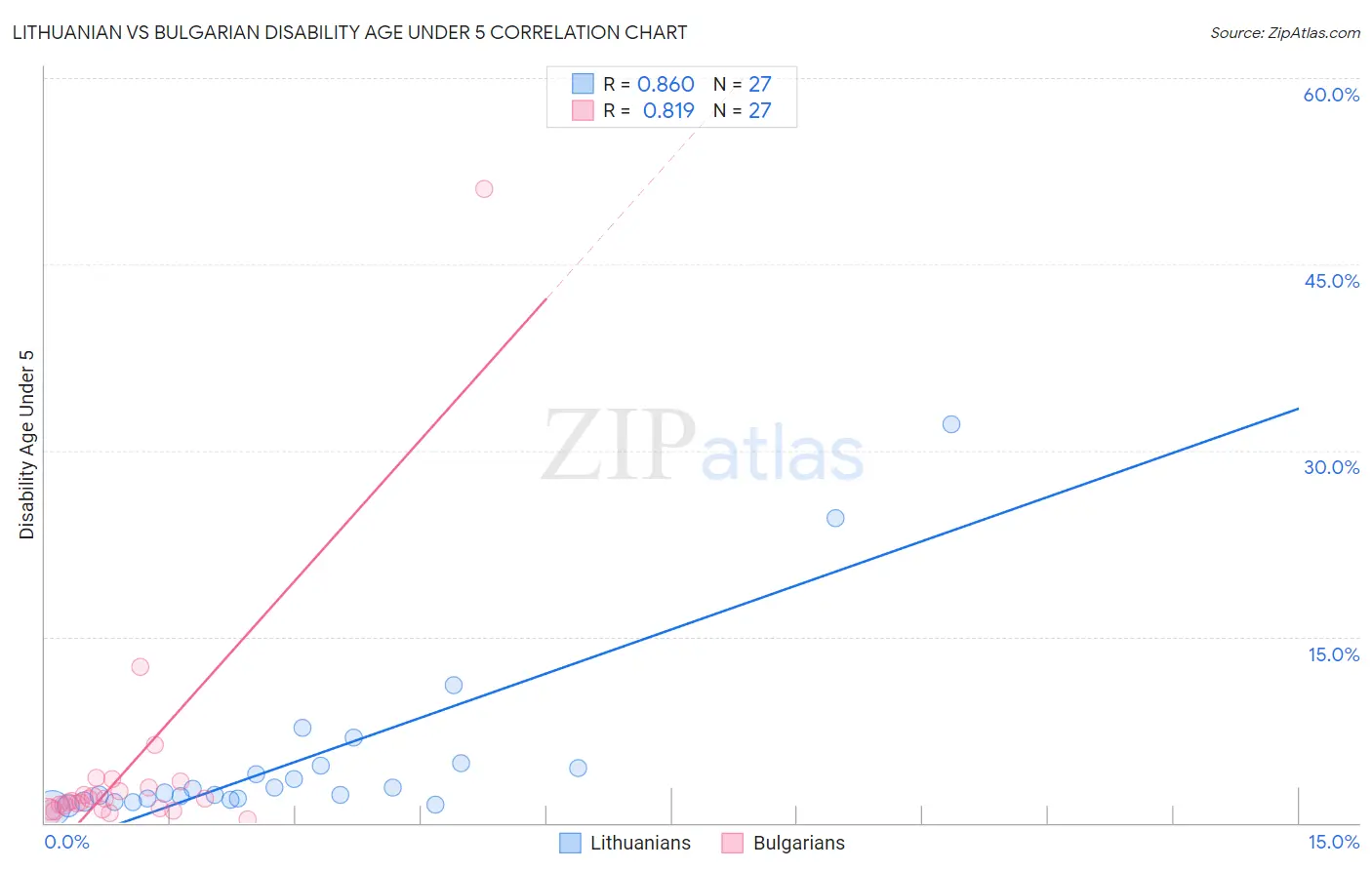 Lithuanian vs Bulgarian Disability Age Under 5