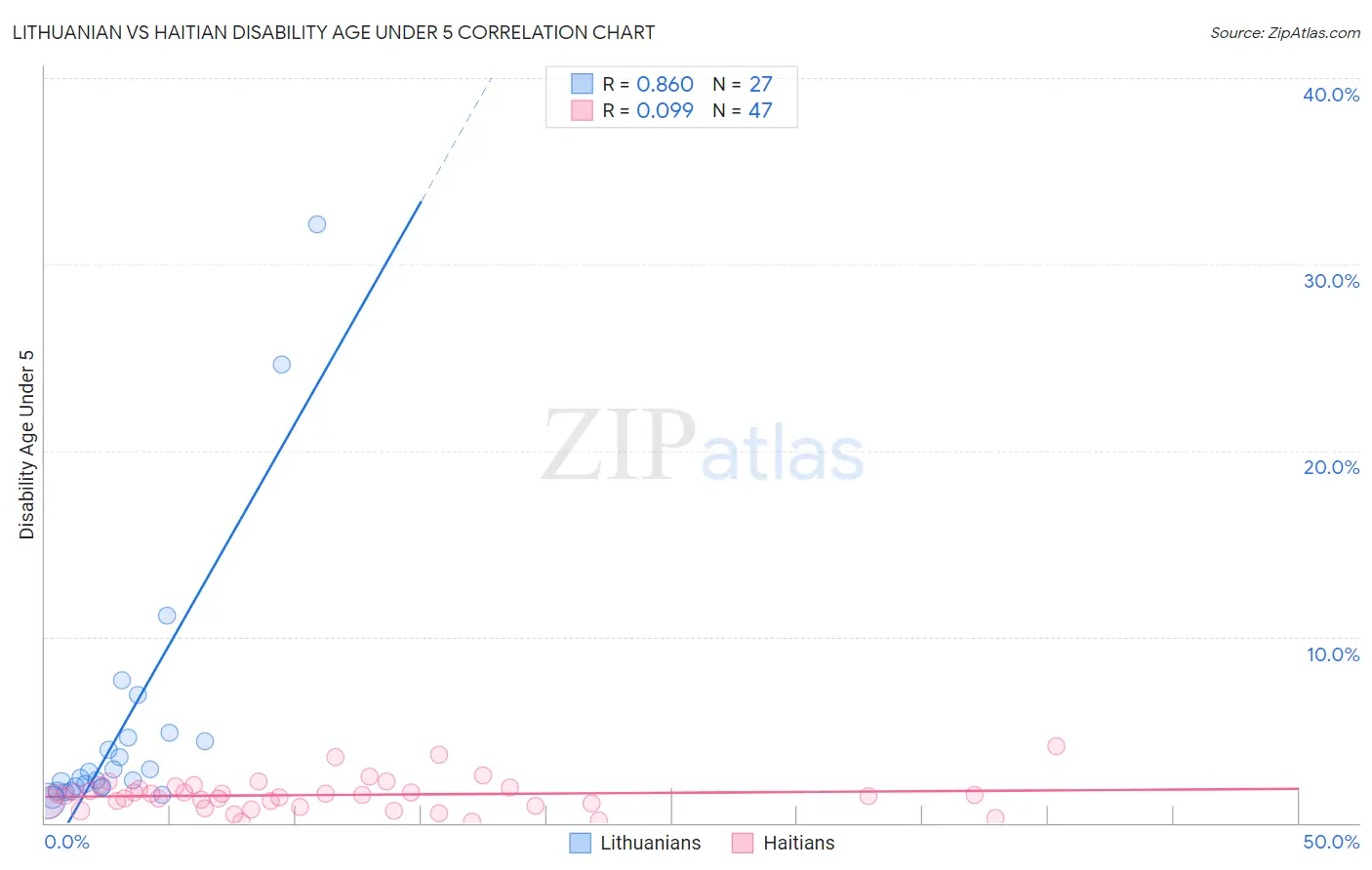 Lithuanian vs Haitian Disability Age Under 5