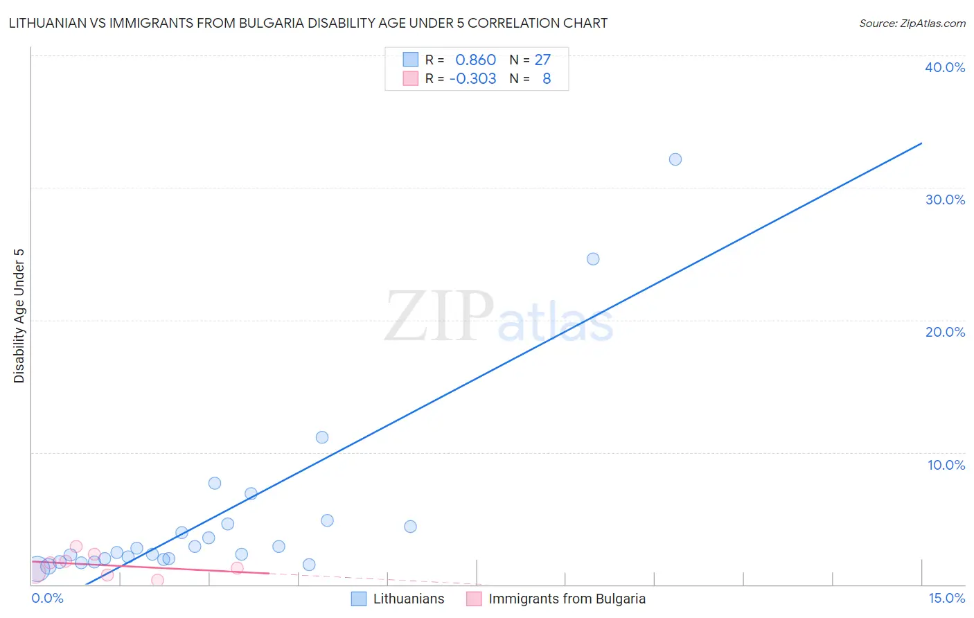 Lithuanian vs Immigrants from Bulgaria Disability Age Under 5