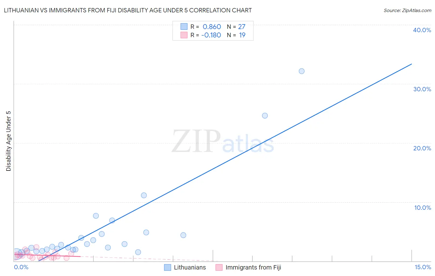 Lithuanian vs Immigrants from Fiji Disability Age Under 5