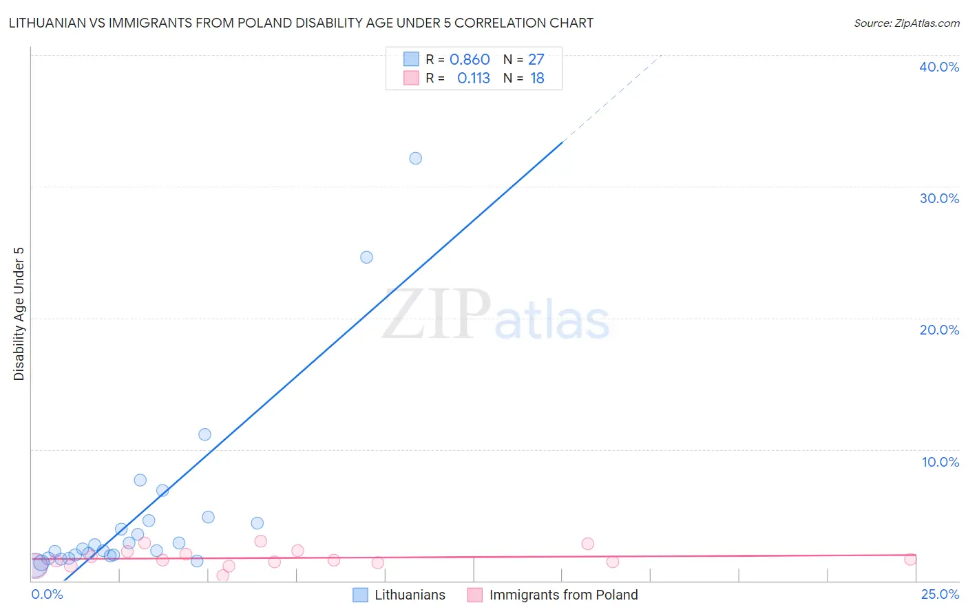 Lithuanian vs Immigrants from Poland Disability Age Under 5