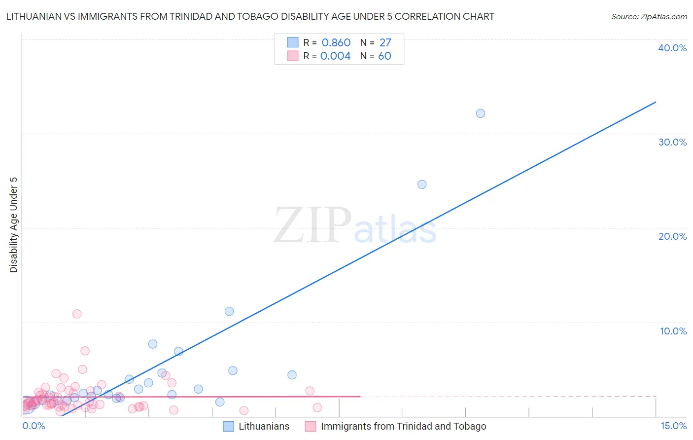 Lithuanian vs Immigrants from Trinidad and Tobago Disability Age Under 5