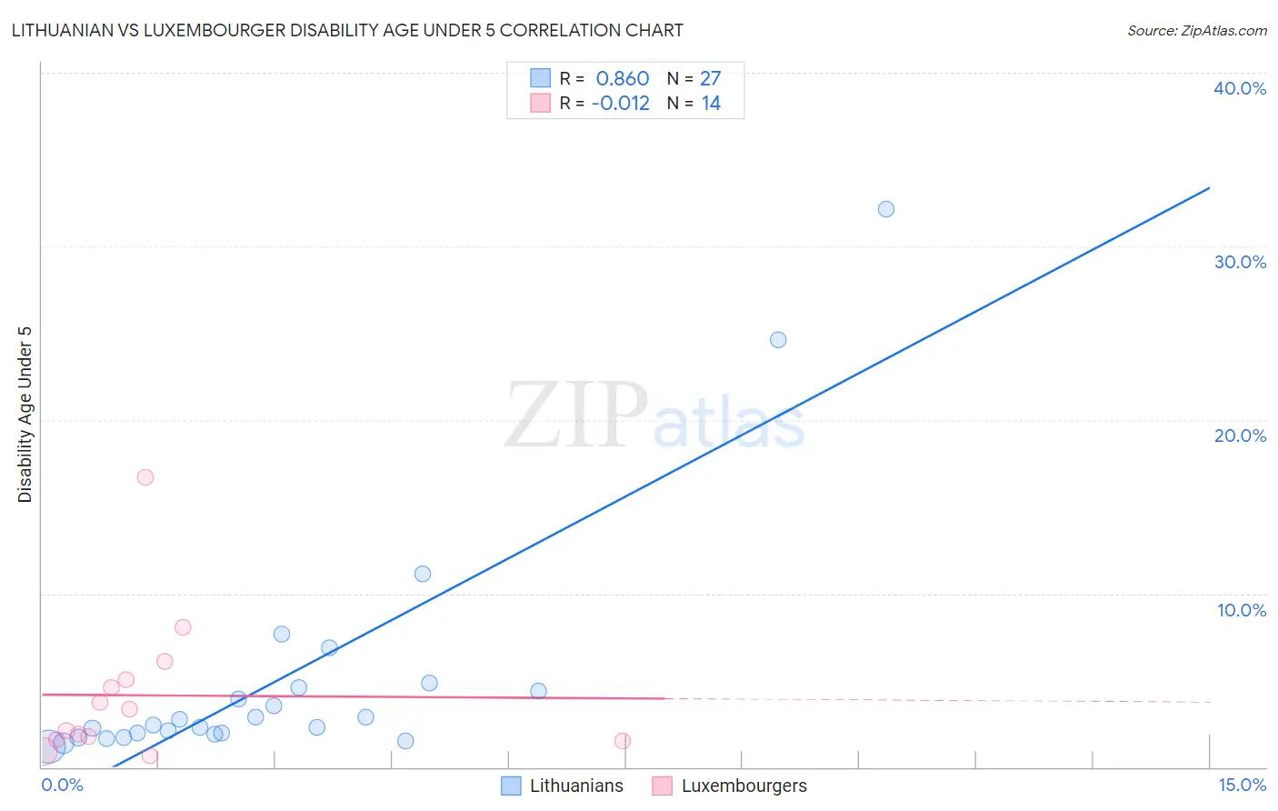 Lithuanian vs Luxembourger Disability Age Under 5