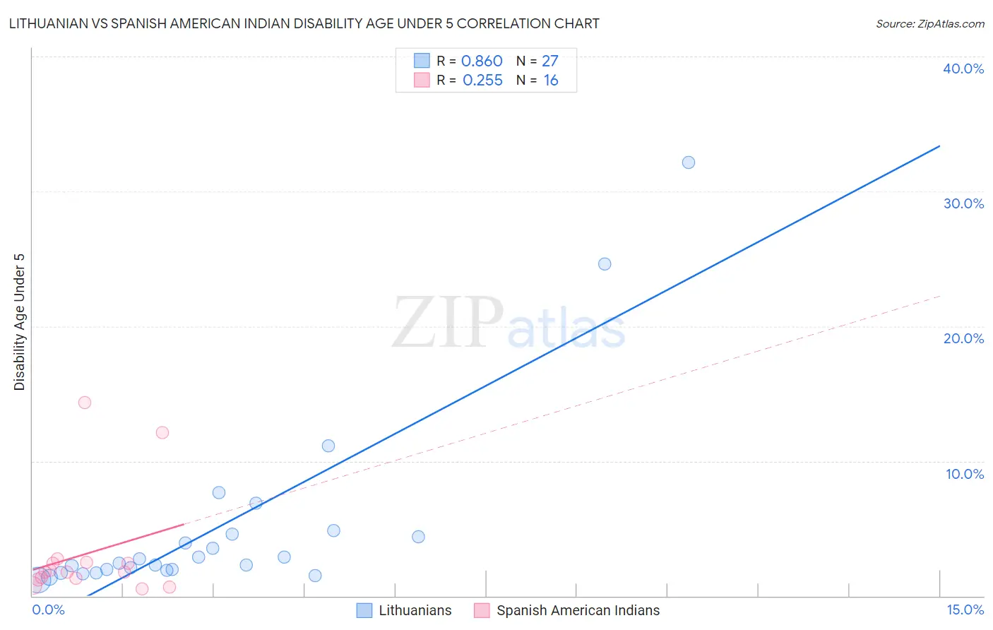 Lithuanian vs Spanish American Indian Disability Age Under 5