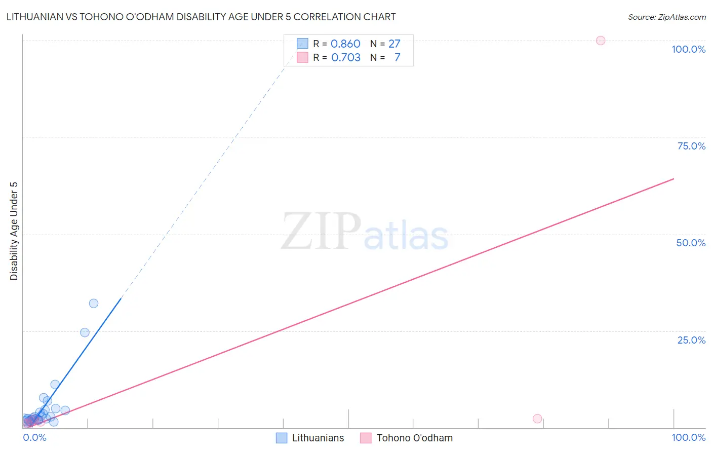 Lithuanian vs Tohono O'odham Disability Age Under 5