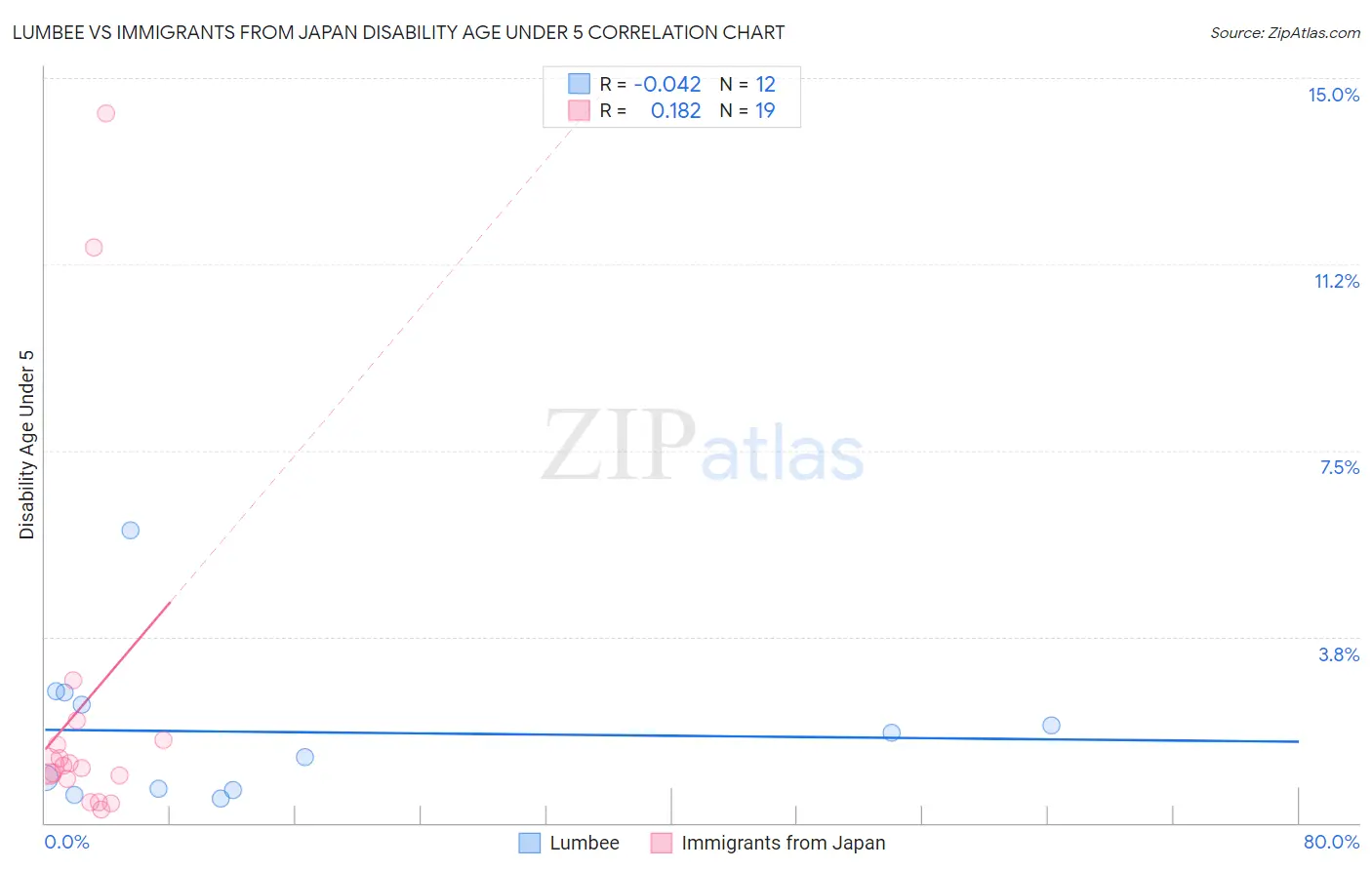 Lumbee vs Immigrants from Japan Disability Age Under 5