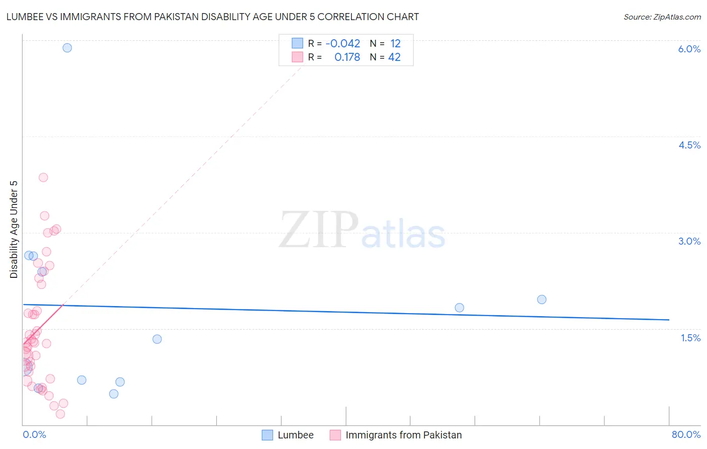 Lumbee vs Immigrants from Pakistan Disability Age Under 5