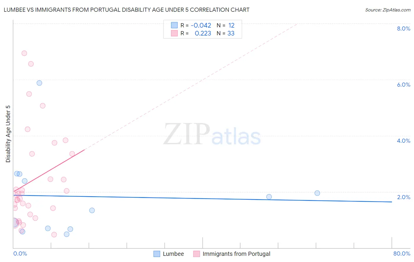 Lumbee vs Immigrants from Portugal Disability Age Under 5