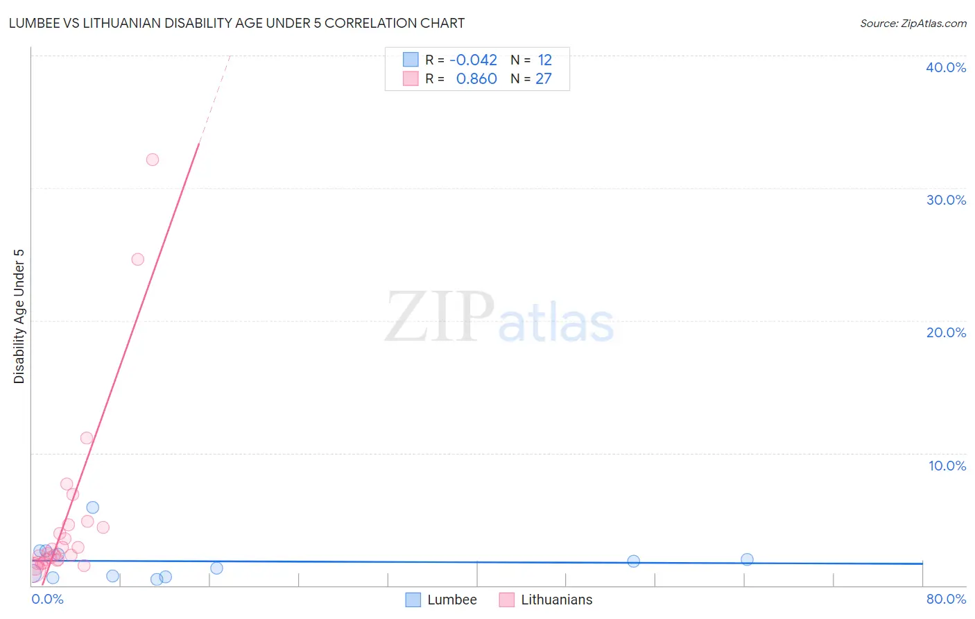 Lumbee vs Lithuanian Disability Age Under 5