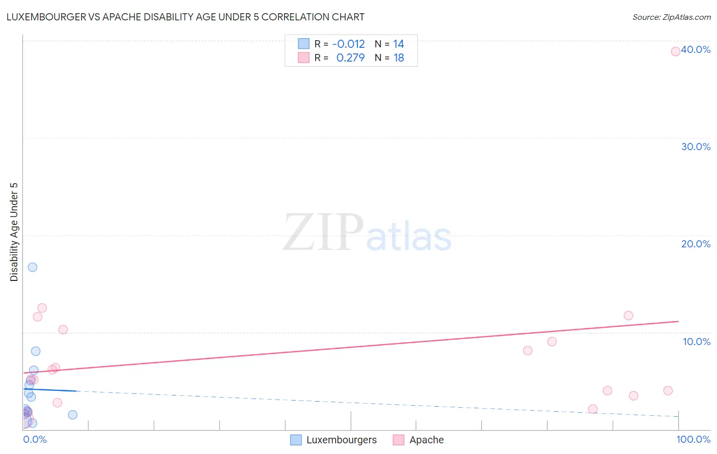 Luxembourger vs Apache Disability Age Under 5