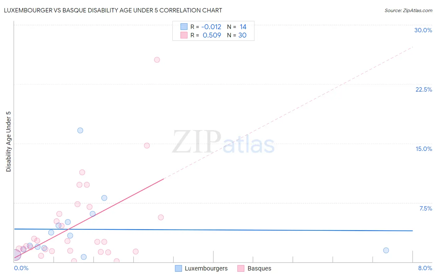 Luxembourger vs Basque Disability Age Under 5