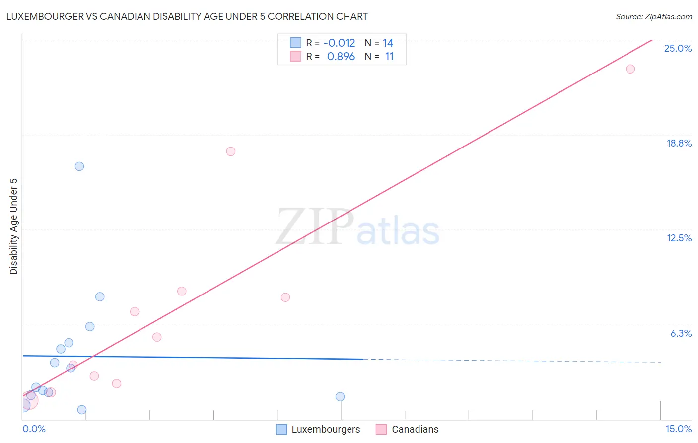 Luxembourger vs Canadian Disability Age Under 5