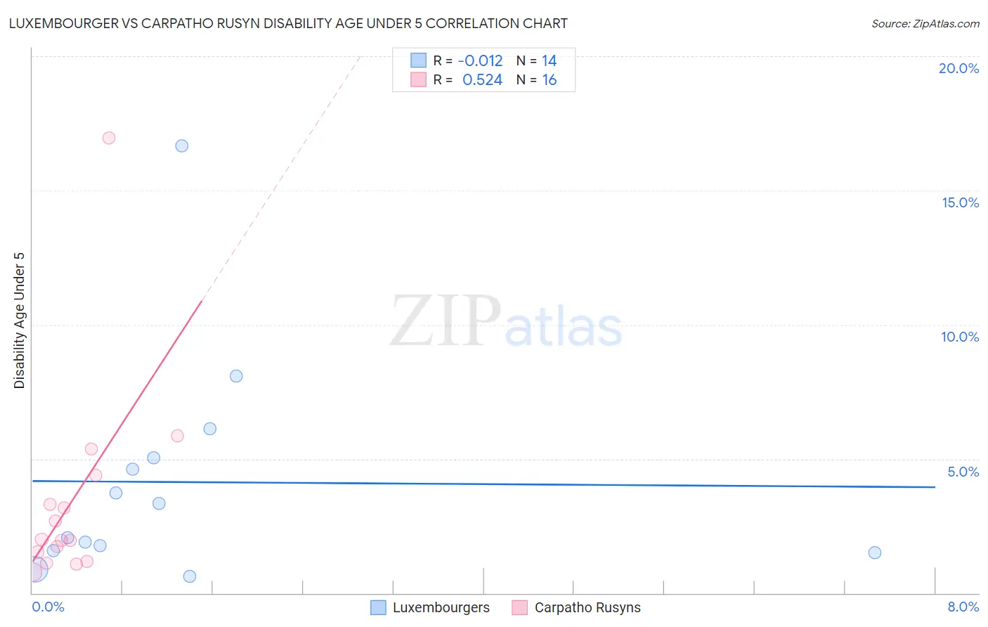 Luxembourger vs Carpatho Rusyn Disability Age Under 5