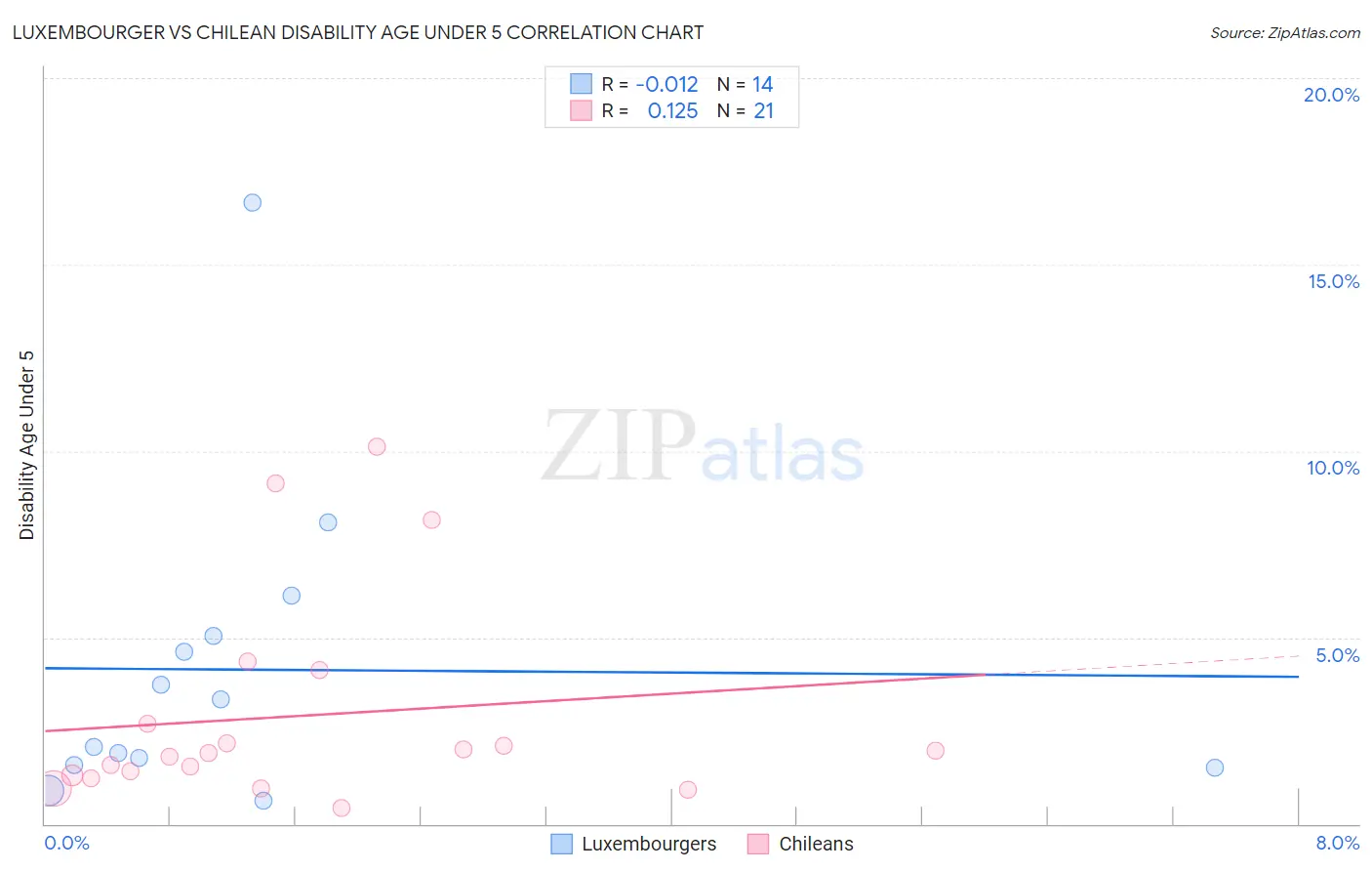 Luxembourger vs Chilean Disability Age Under 5