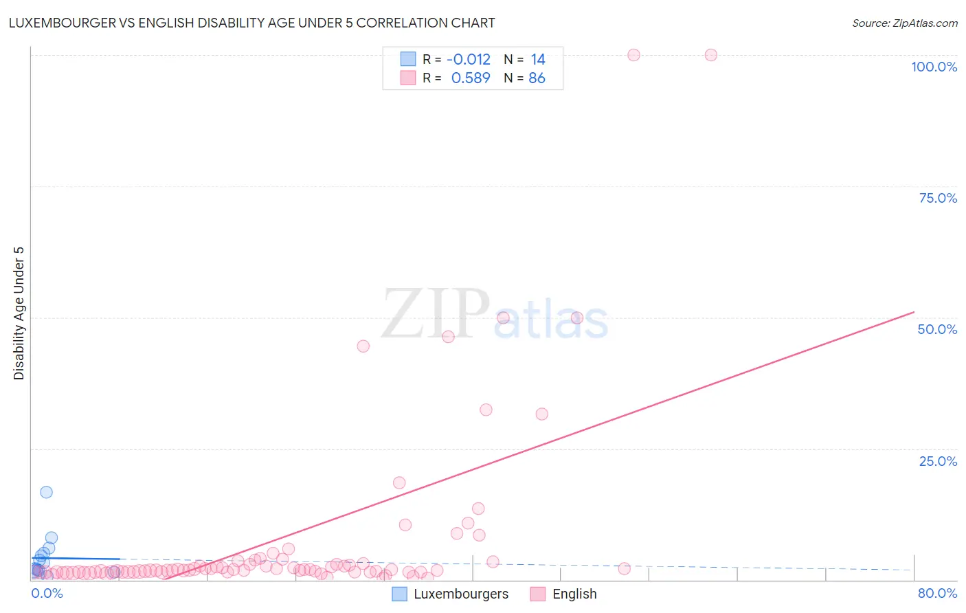 Luxembourger vs English Disability Age Under 5