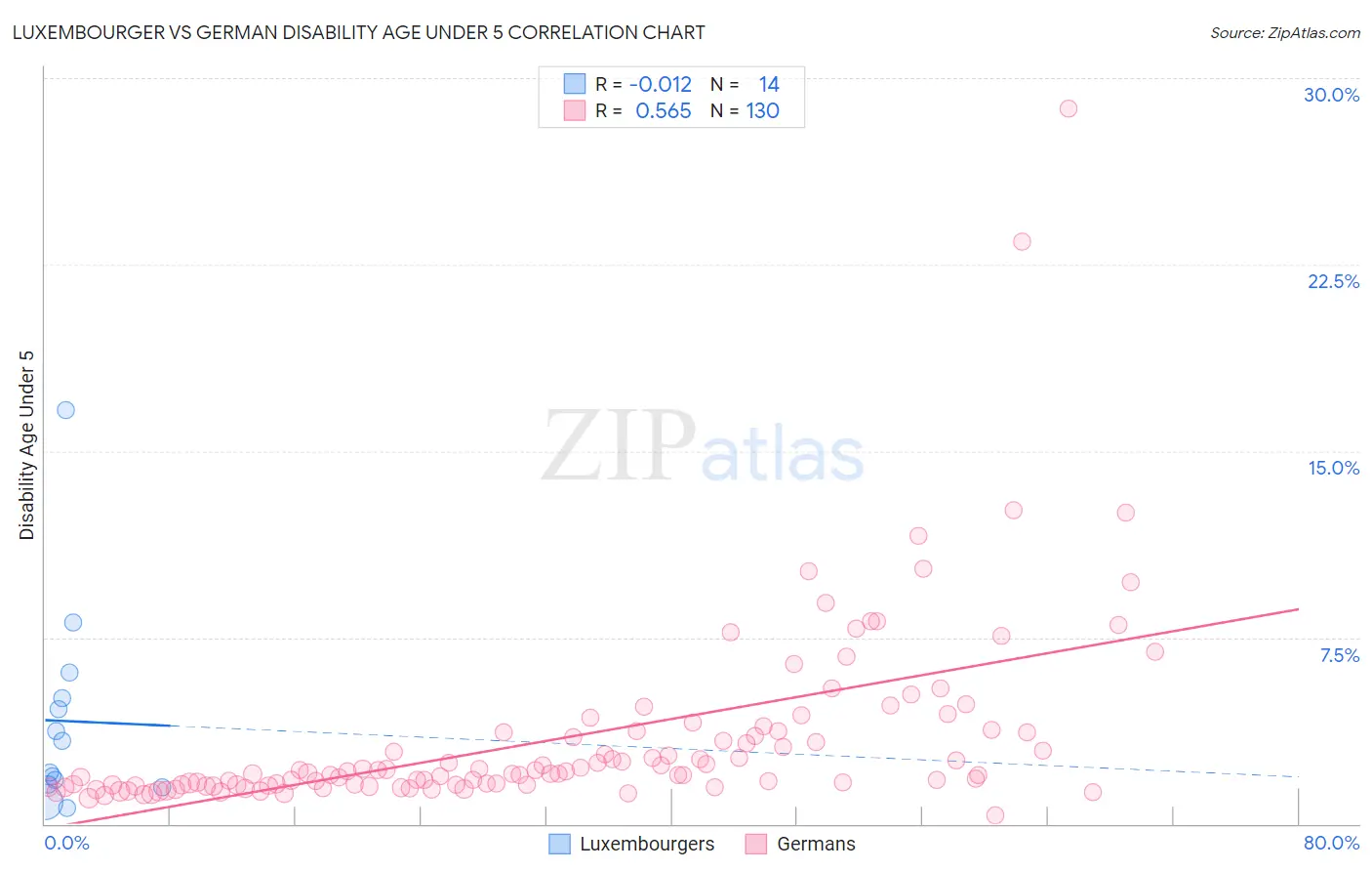 Luxembourger vs German Disability Age Under 5