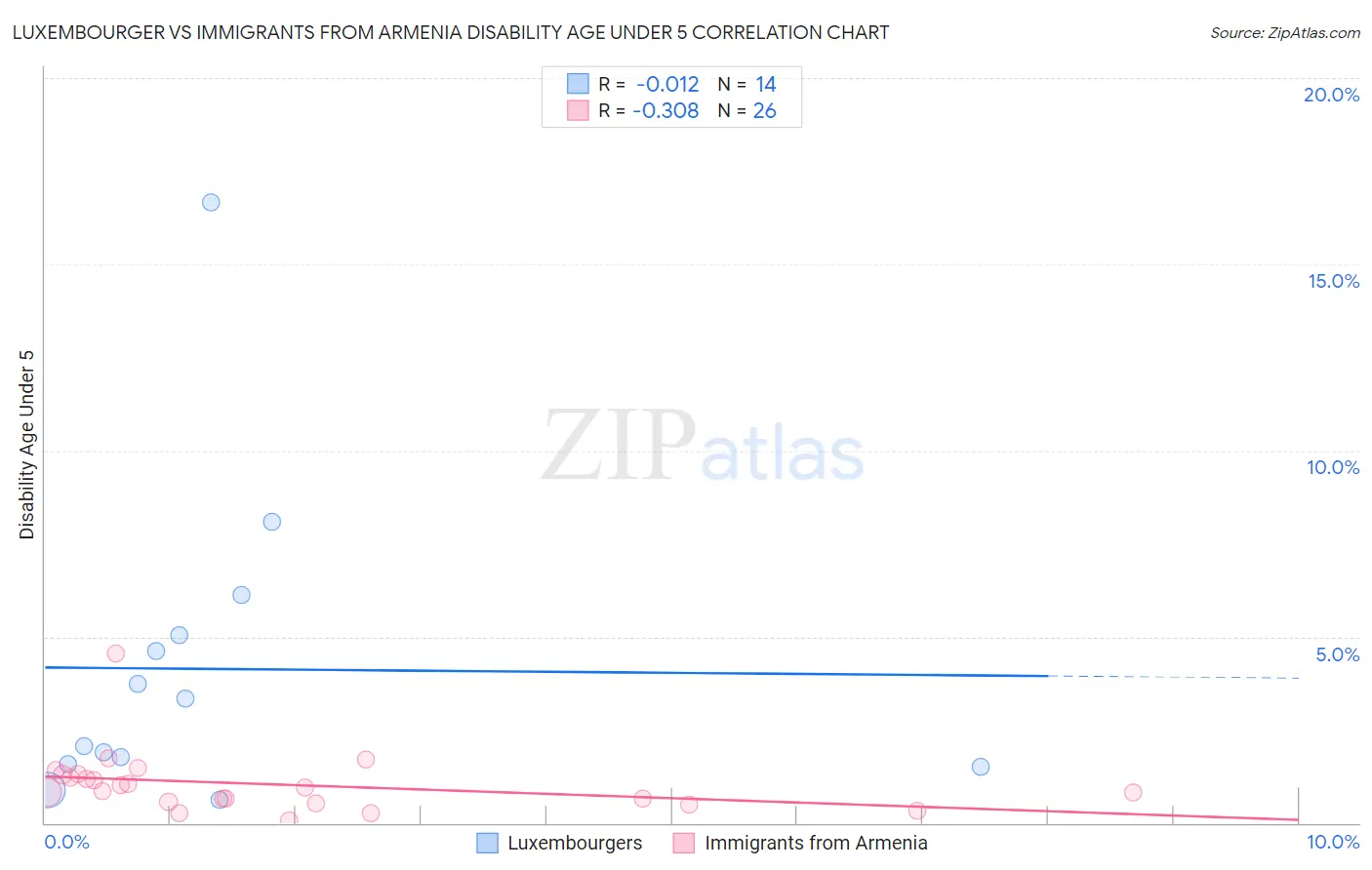 Luxembourger vs Immigrants from Armenia Disability Age Under 5