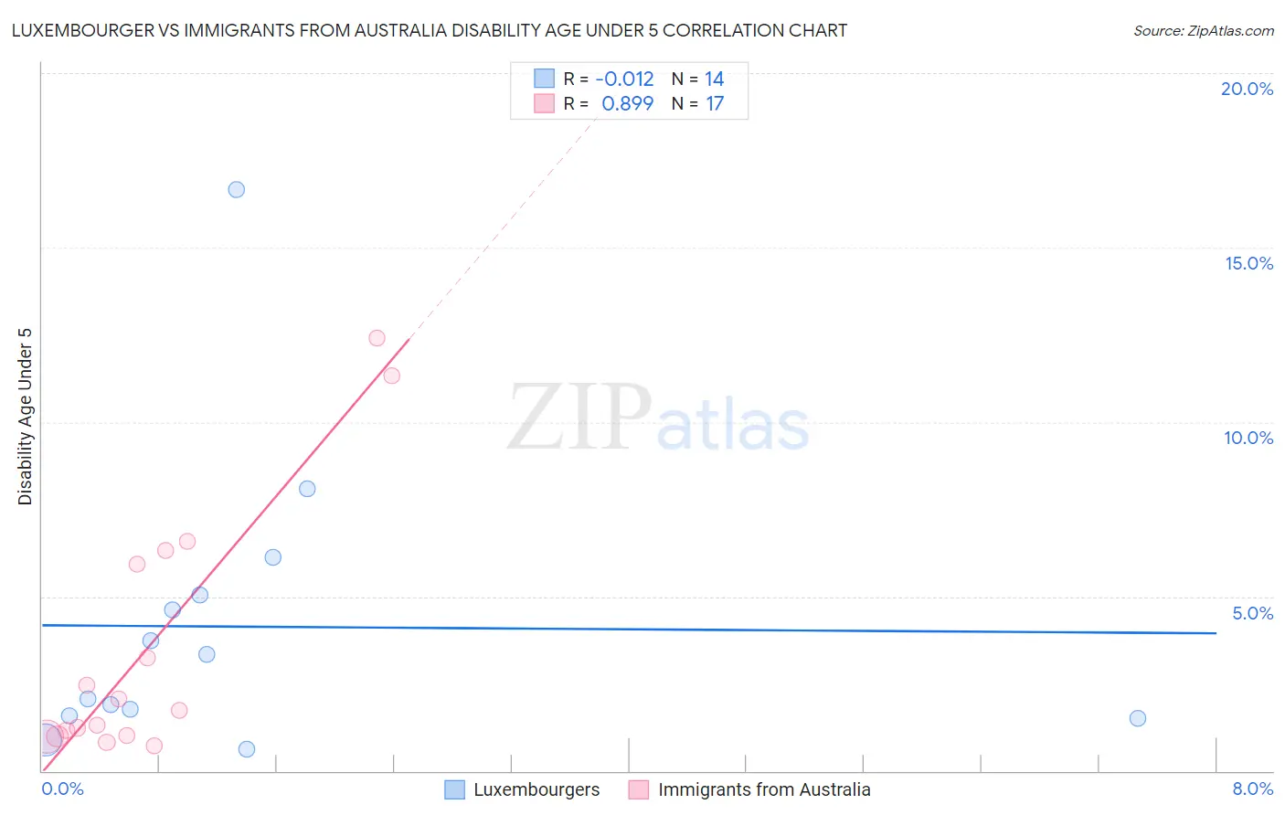 Luxembourger vs Immigrants from Australia Disability Age Under 5
