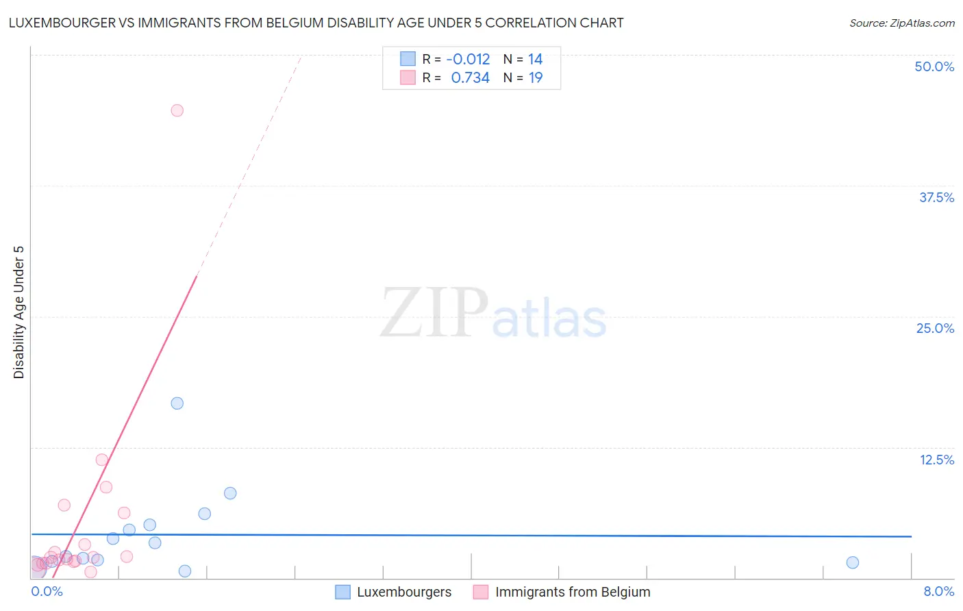 Luxembourger vs Immigrants from Belgium Disability Age Under 5