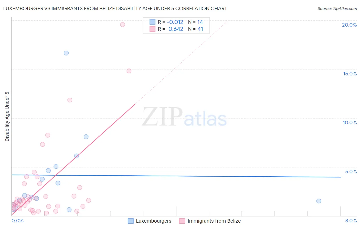 Luxembourger vs Immigrants from Belize Disability Age Under 5