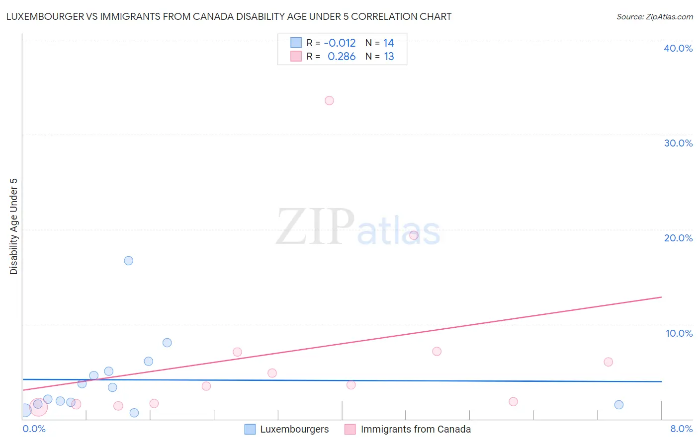 Luxembourger vs Immigrants from Canada Disability Age Under 5