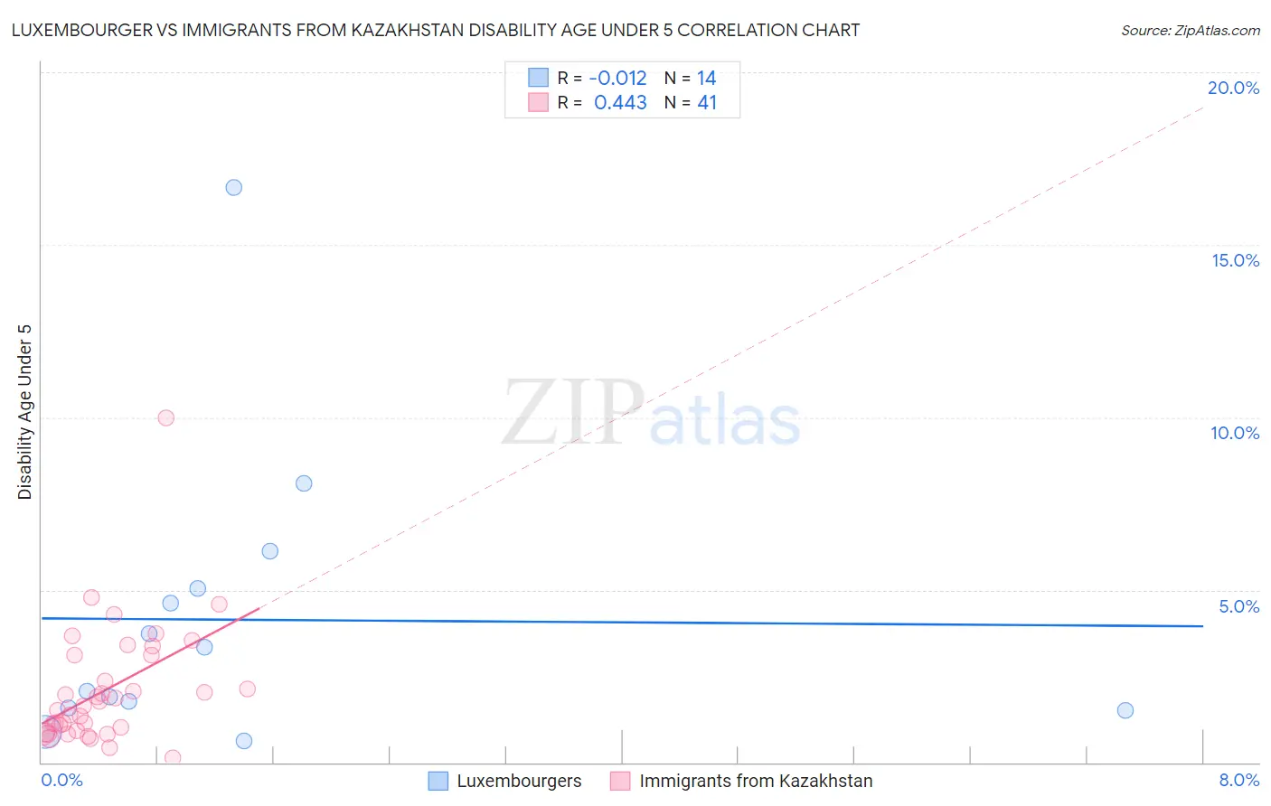 Luxembourger vs Immigrants from Kazakhstan Disability Age Under 5