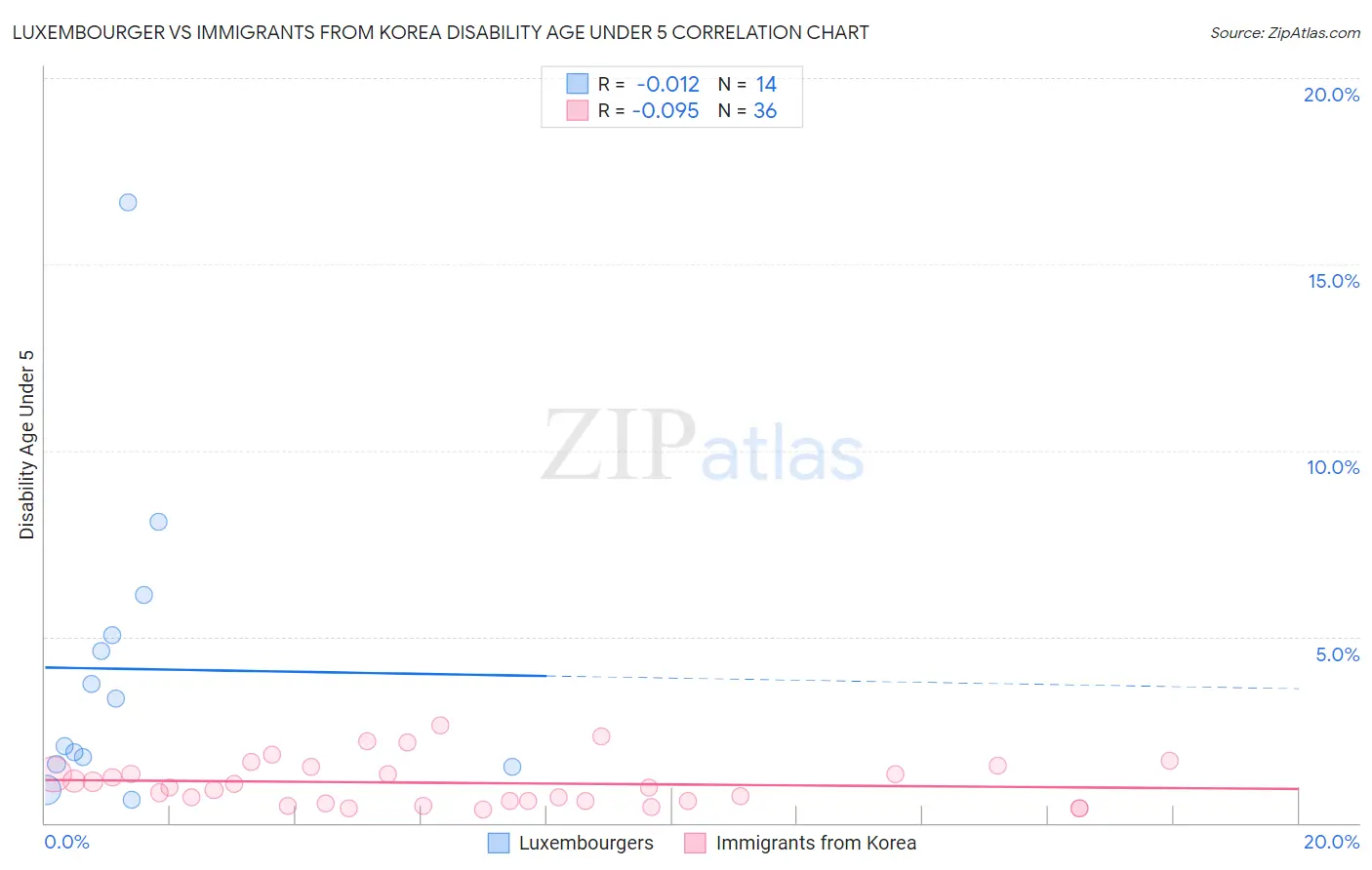 Luxembourger vs Immigrants from Korea Disability Age Under 5