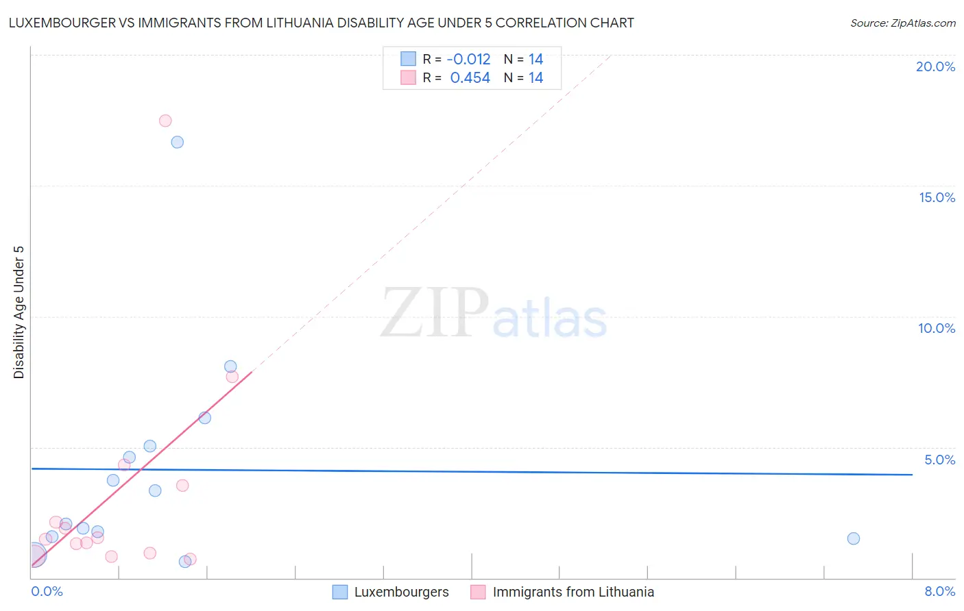 Luxembourger vs Immigrants from Lithuania Disability Age Under 5