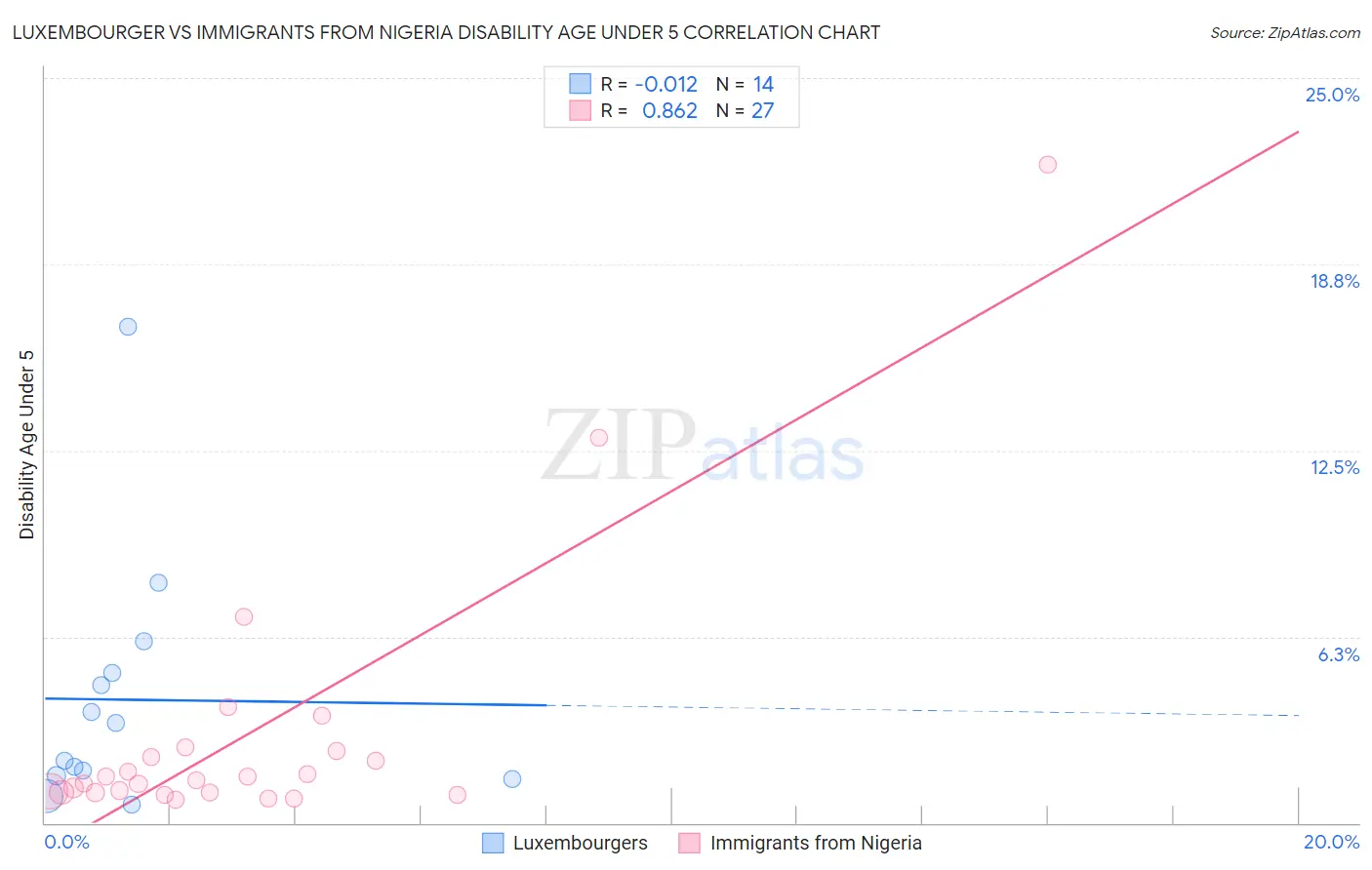 Luxembourger vs Immigrants from Nigeria Disability Age Under 5