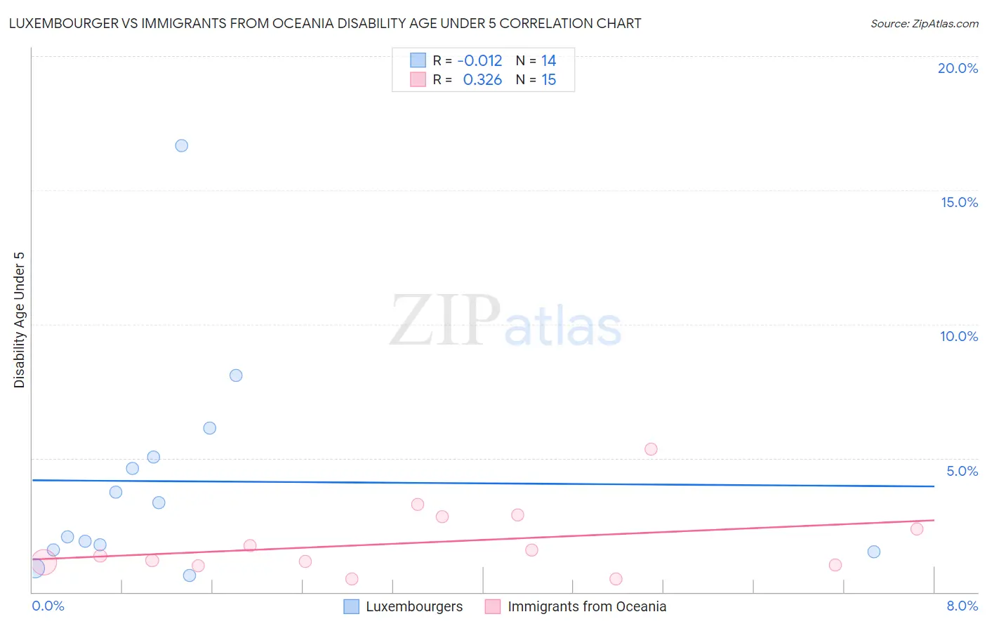 Luxembourger vs Immigrants from Oceania Disability Age Under 5