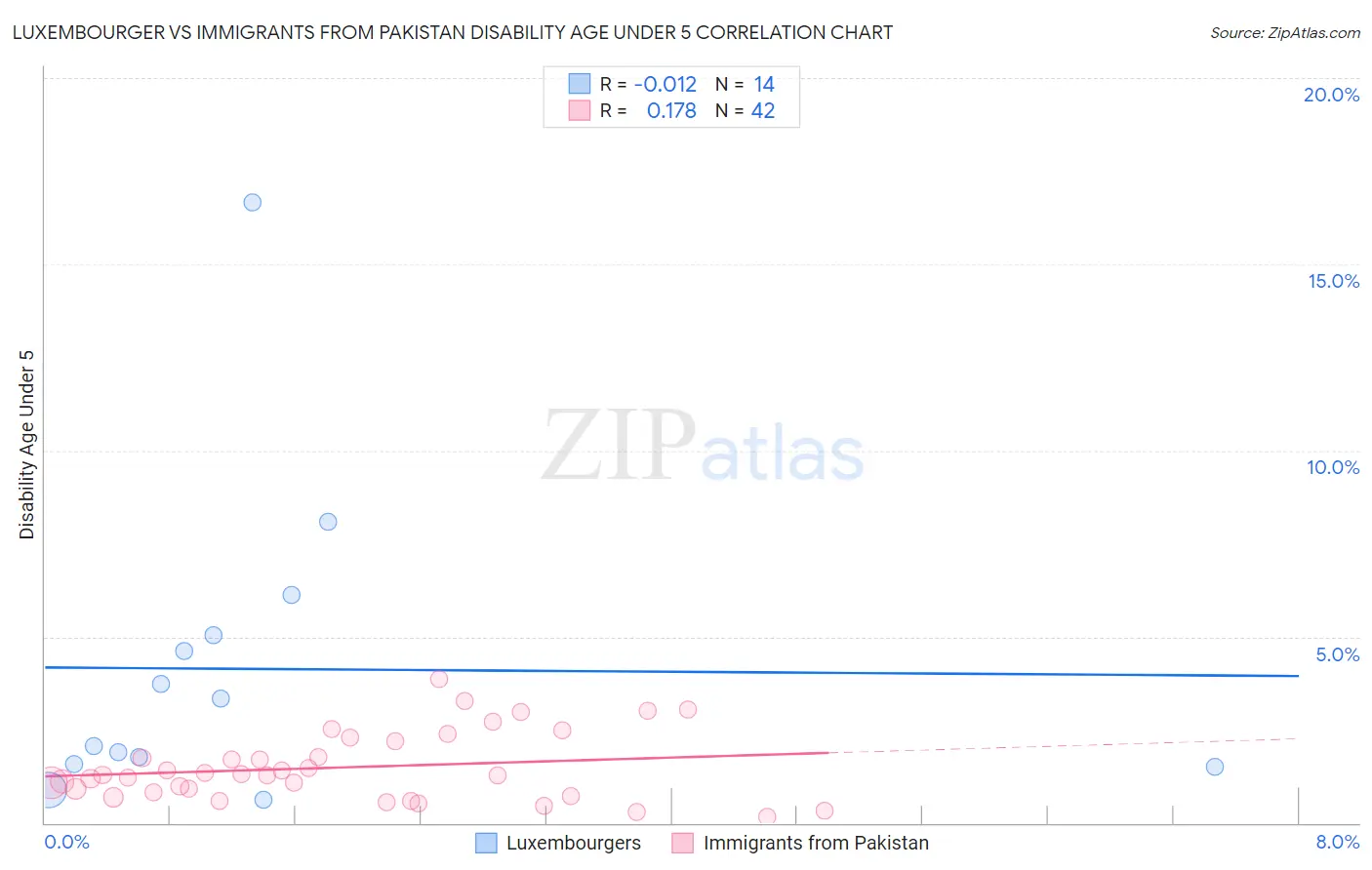 Luxembourger vs Immigrants from Pakistan Disability Age Under 5