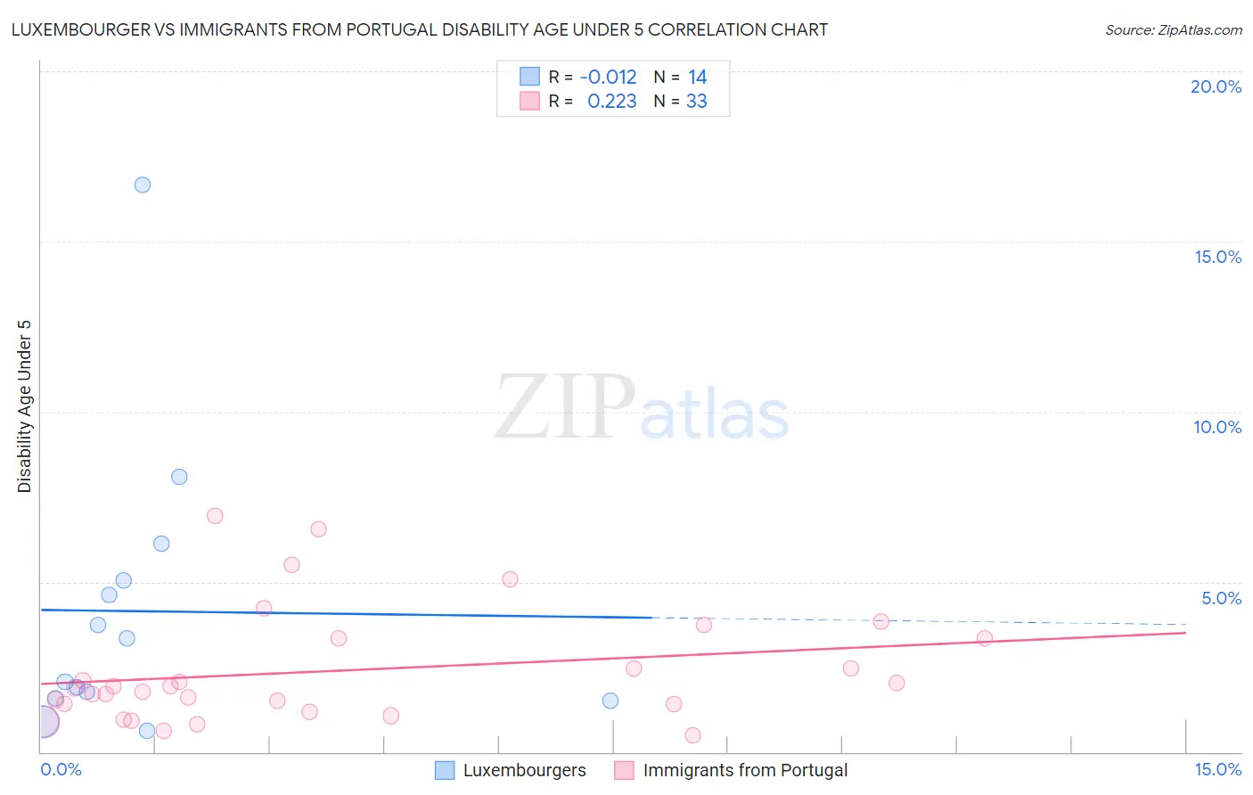 Luxembourger vs Immigrants from Portugal Disability Age Under 5