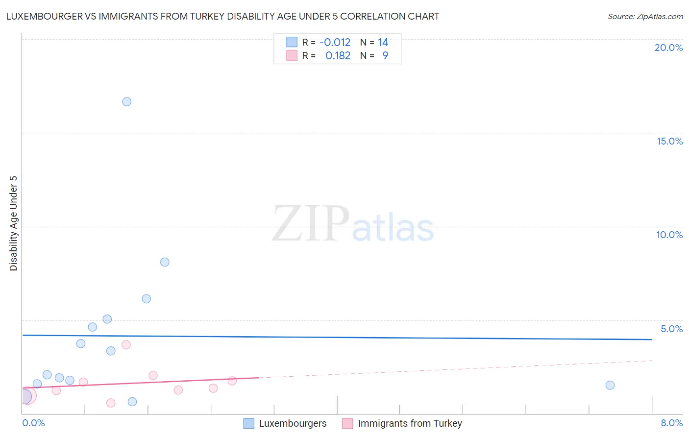 Luxembourger vs Immigrants from Turkey Disability Age Under 5