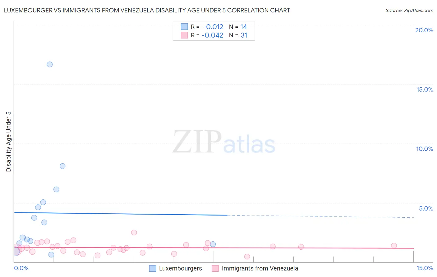 Luxembourger vs Immigrants from Venezuela Disability Age Under 5