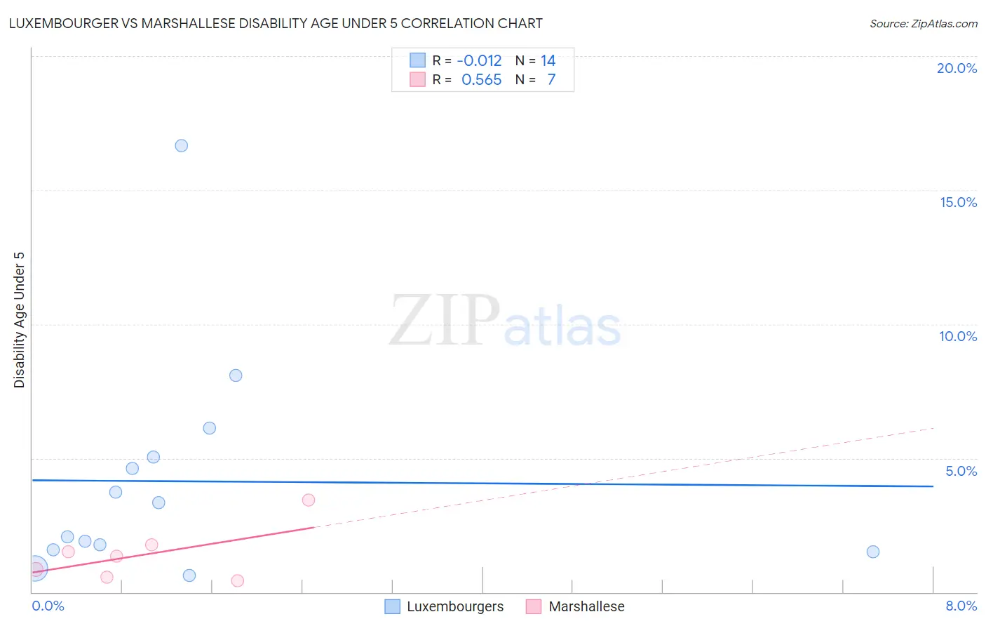 Luxembourger vs Marshallese Disability Age Under 5