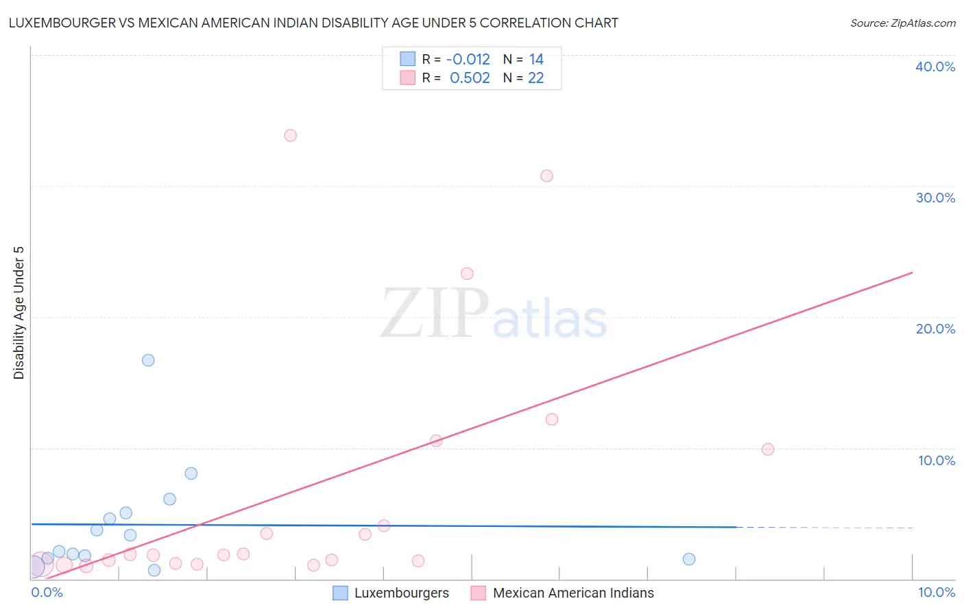 Luxembourger vs Mexican American Indian Disability Age Under 5