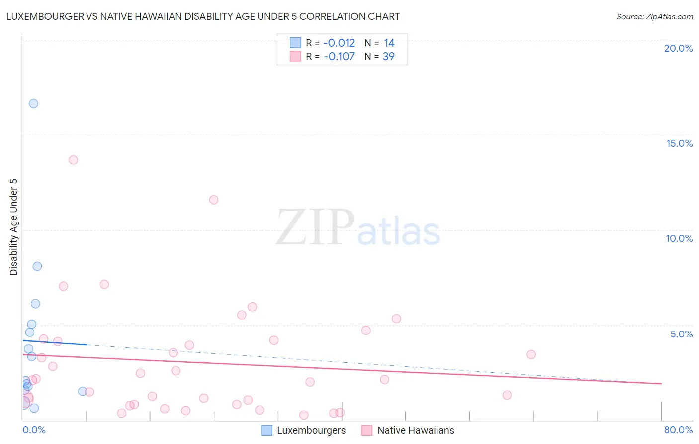 Luxembourger vs Native Hawaiian Disability Age Under 5