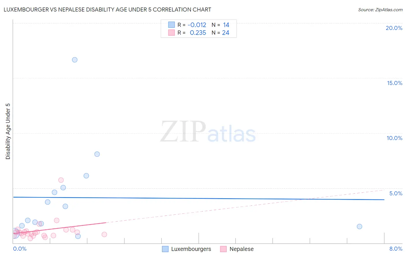 Luxembourger vs Nepalese Disability Age Under 5