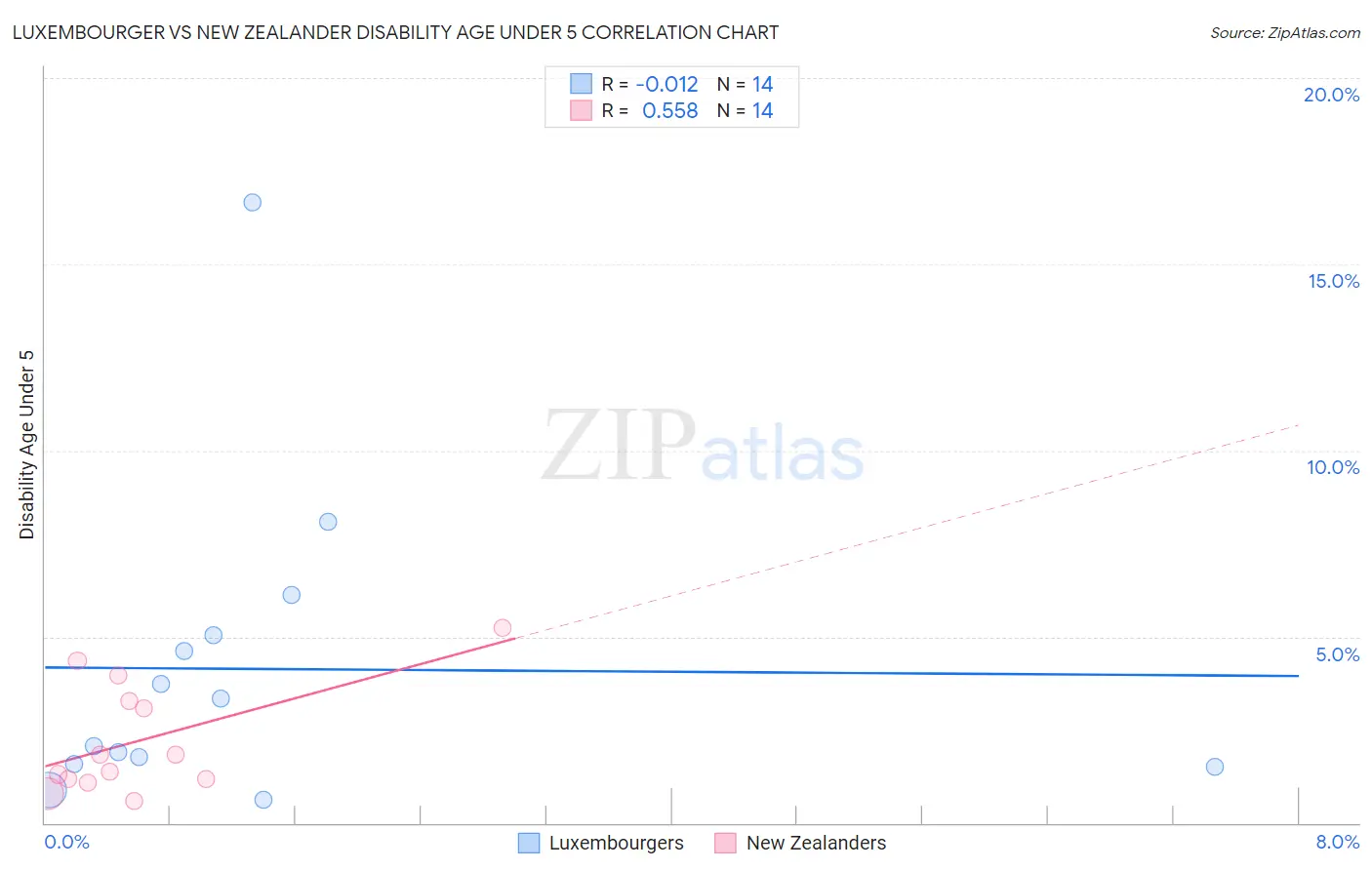 Luxembourger vs New Zealander Disability Age Under 5