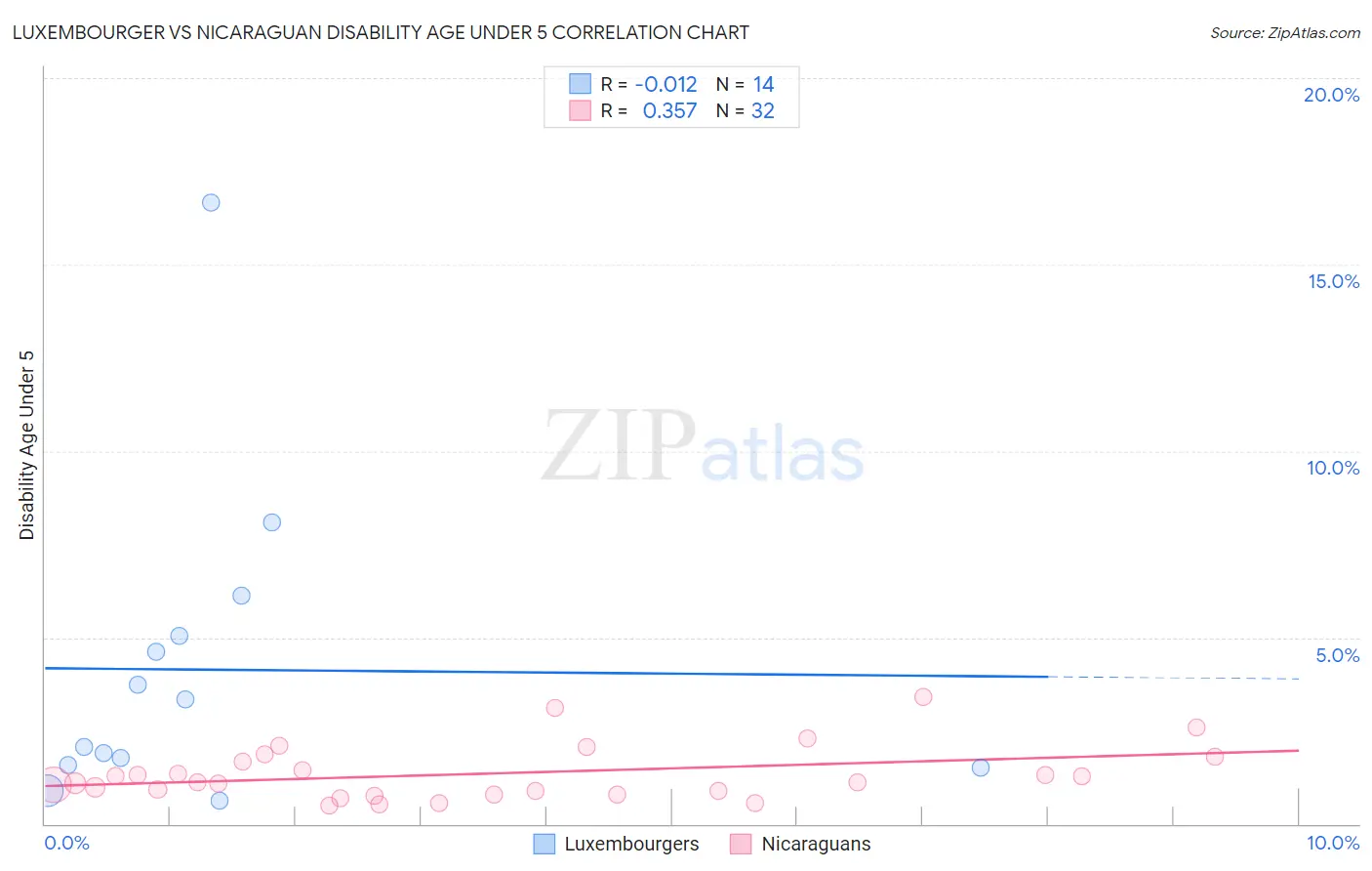 Luxembourger vs Nicaraguan Disability Age Under 5