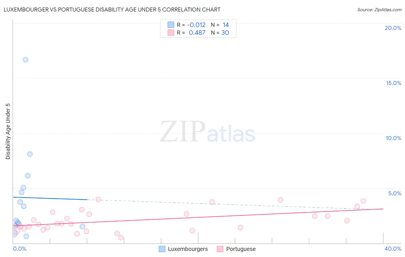 Luxembourger vs Portuguese Disability Age Under 5