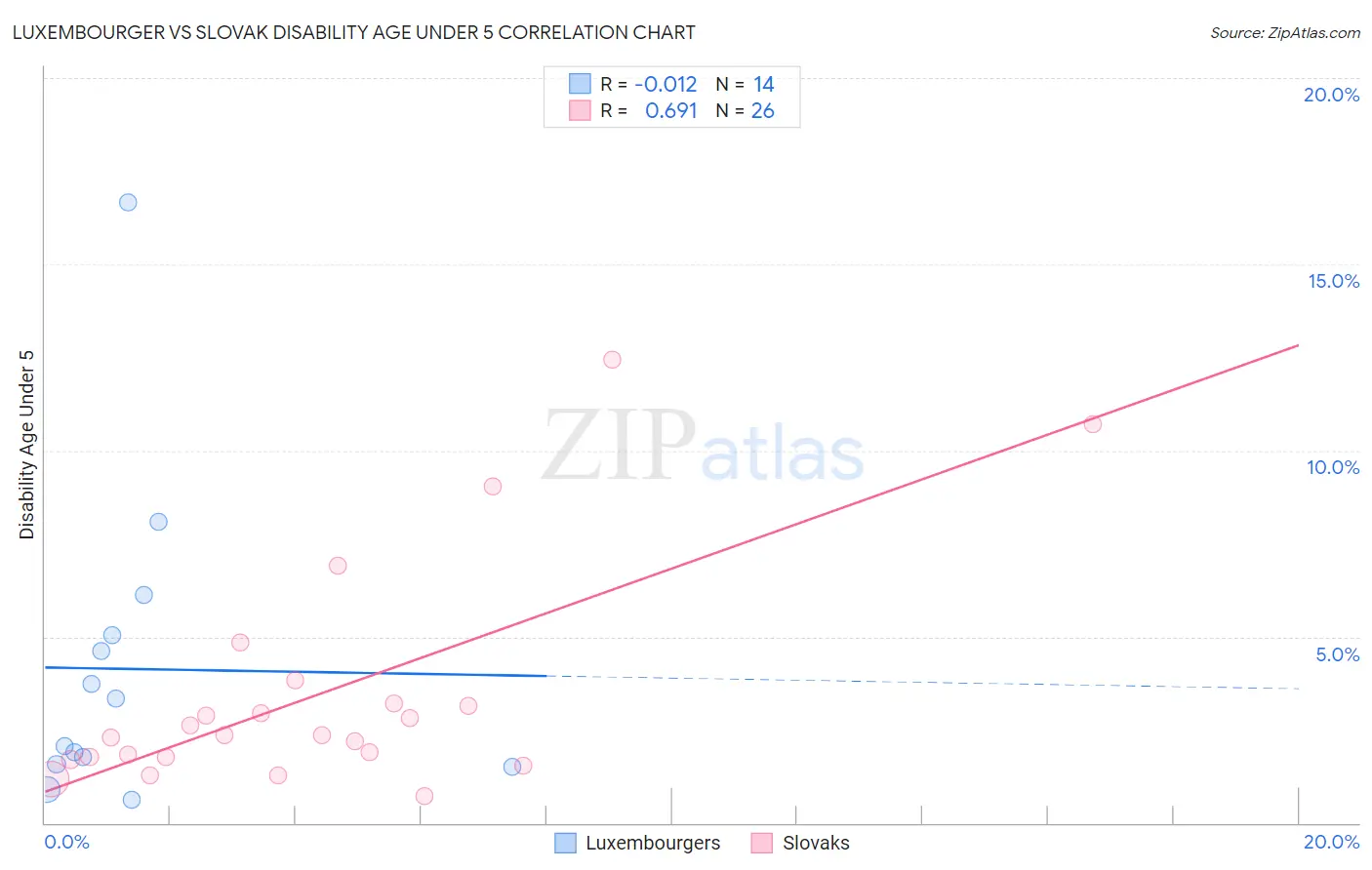 Luxembourger vs Slovak Disability Age Under 5